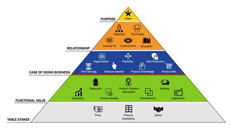 table stakes|value pyramid.
